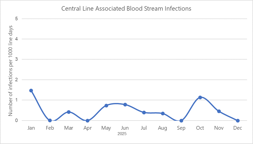 Central Line Associated Blood Stream infections graph 