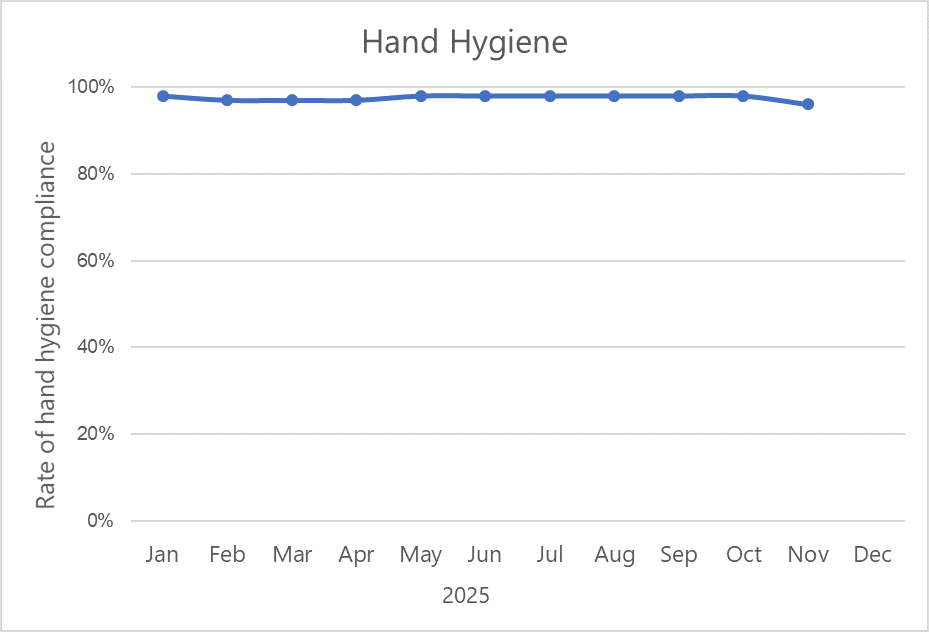 Hand hygiene graph