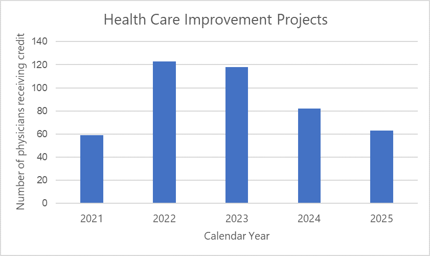 Photo of graph of the Health Care Improvement Projects from 2021-2025