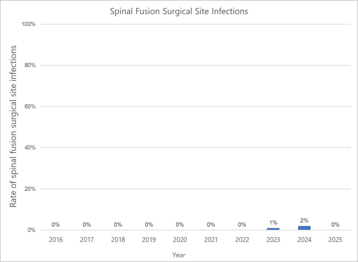 Spinal fusion graph