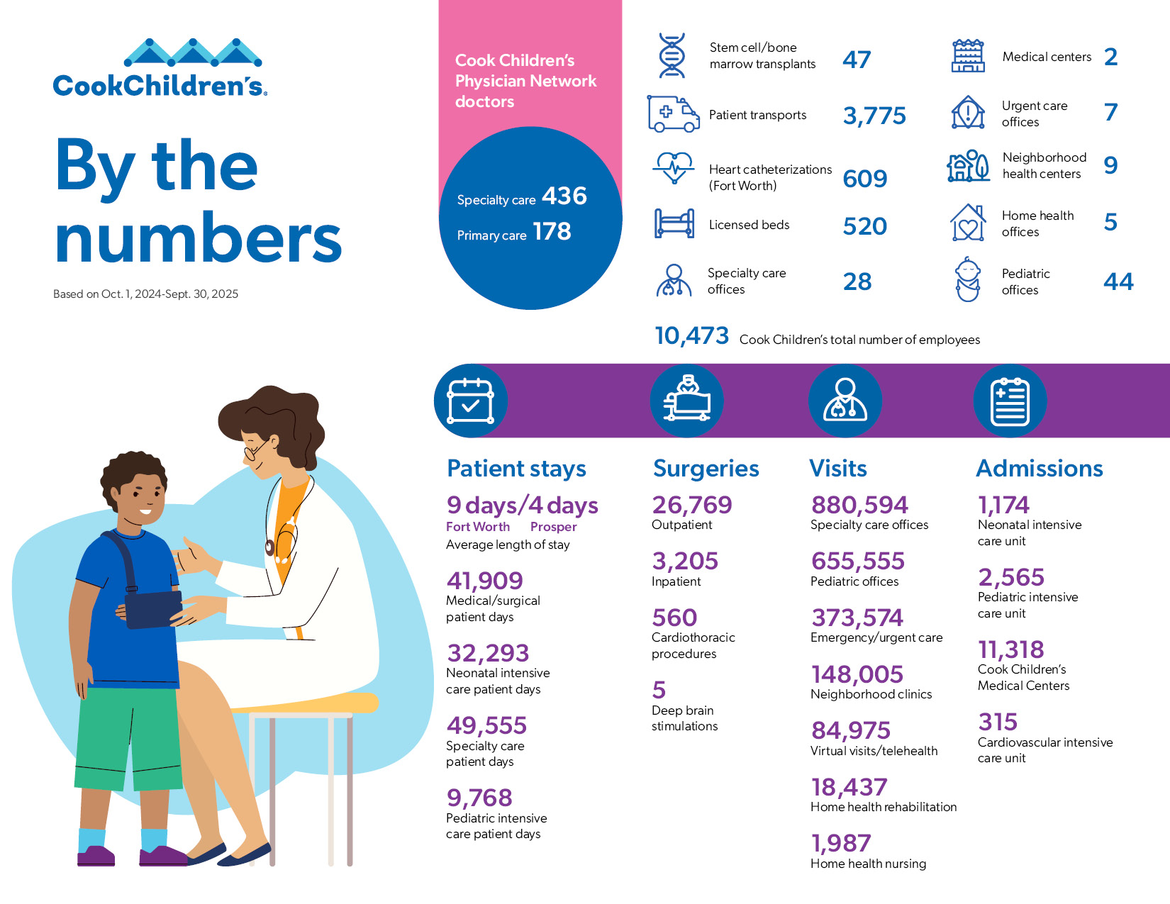 By the numbers as of Sept. 30 2025