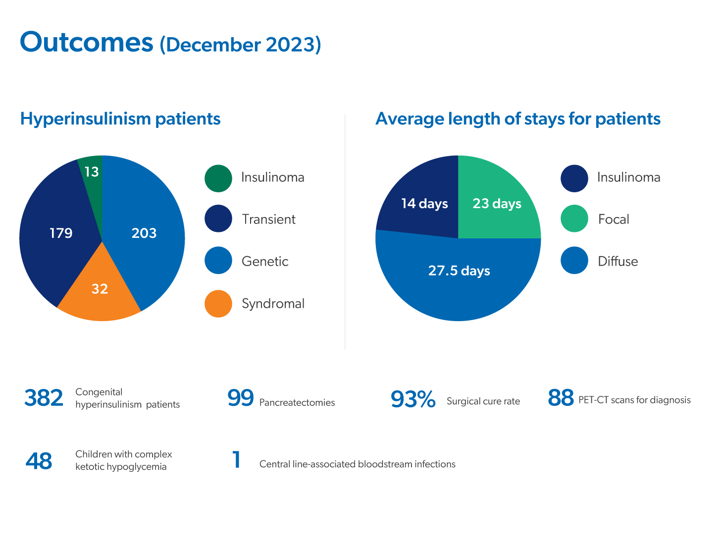 Hyperinsulinism outcomes