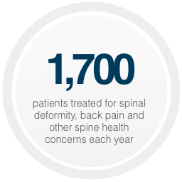 1700 patiences treated for spinal deformity