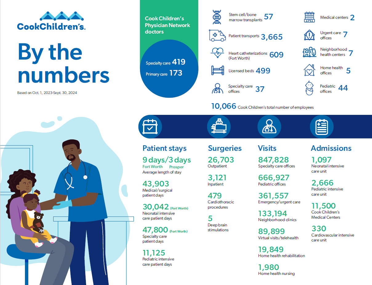 CookChildren's 'By the numbers' infographic detailing patient care statistics