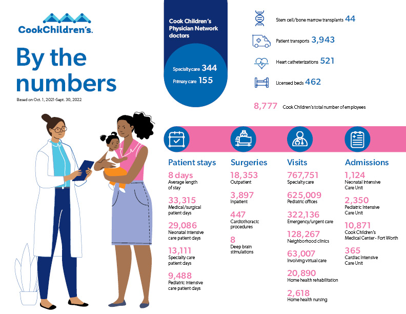 By the numbers 2022