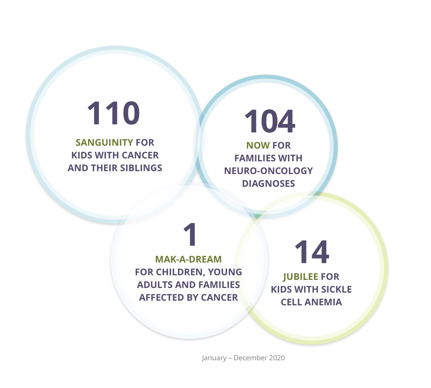 hemonc_report_kids_camp_totals_img