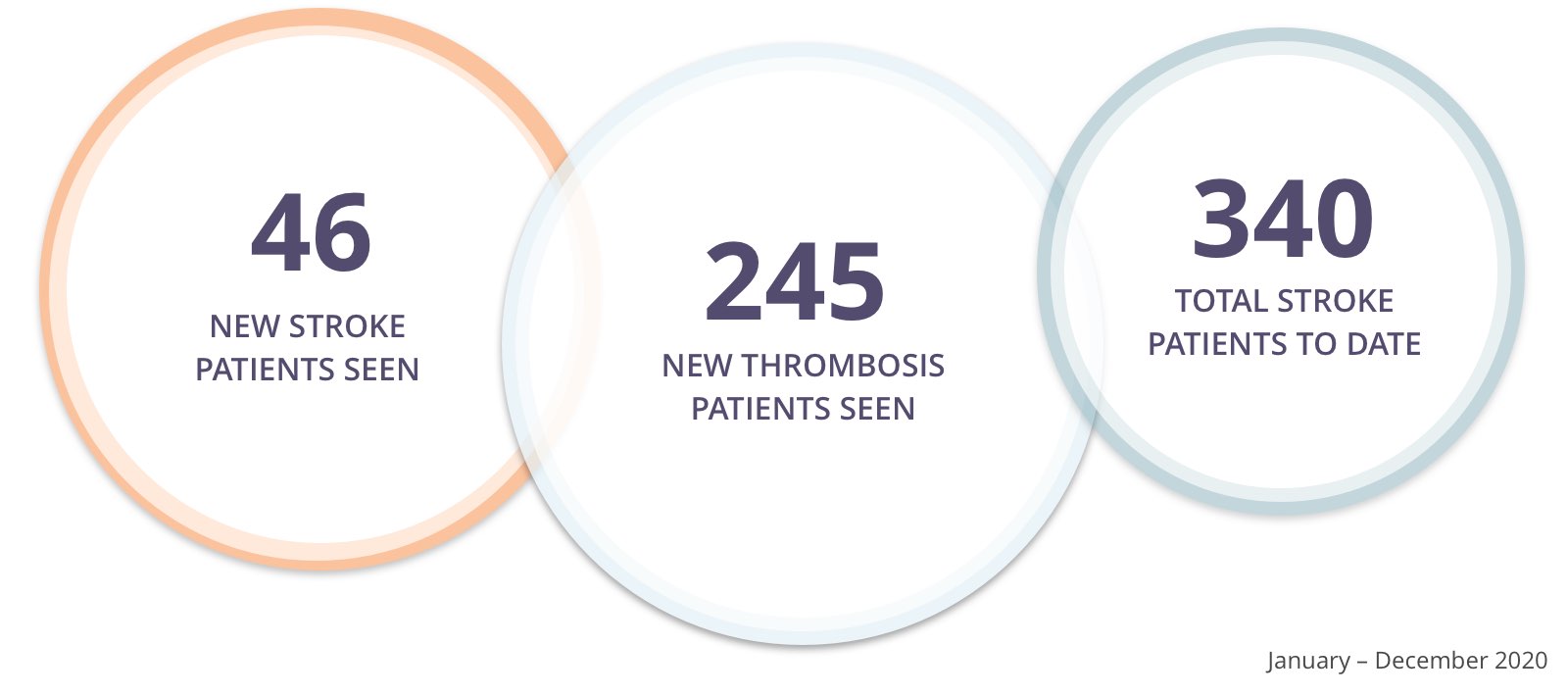 hemonc_report_stroke_thrombosis_totals_img